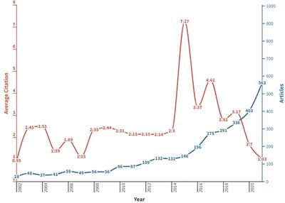 Genitourinary cancers in the Arab world: A bibliometric study